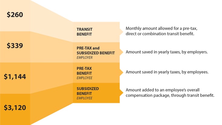 Commuter Benefits Guide Infographic 2018