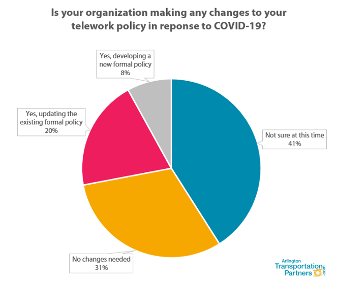 Maximize Telework and Flexible Workplace Policies