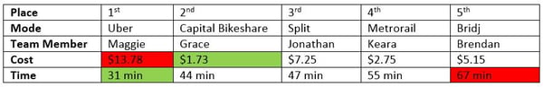 Commute Race Cheat Sheet