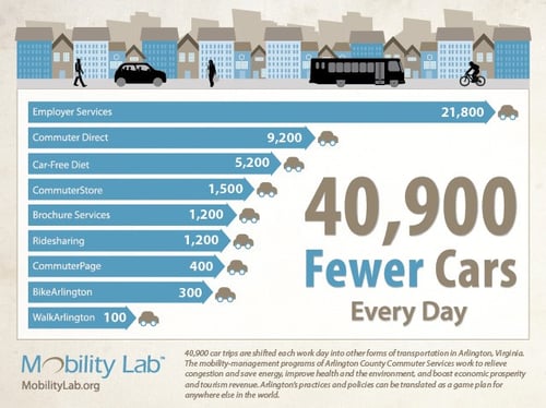 Infographic: Removing Cars in Arlington