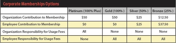 Capital Bikeshare Corporate Membership Options