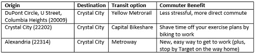 Density Map/Commuting Options