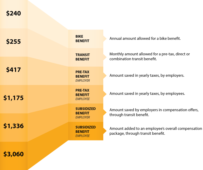 Commuter Benefits Guide